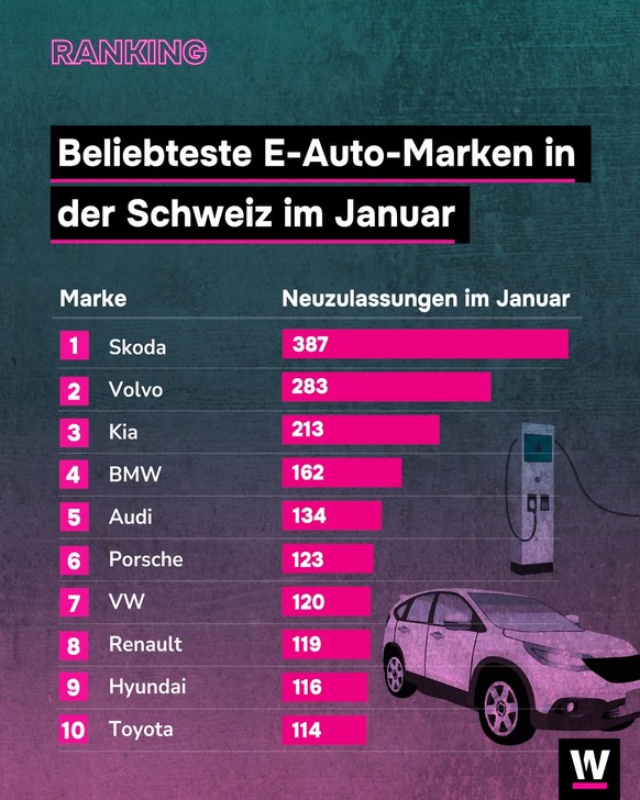 <p>Das sind die beliebtesten E-Autos in der Schweiz im Januar.</p>
