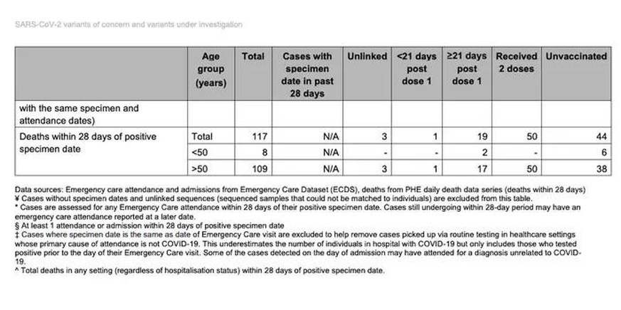 Tabelle: Deaths among people who got the Delta variant as of June 21, as reported by Public Health England. 
https://assets.publishing.service.gov.uk/government/uploads/system/uploads/attachment_data/ ...