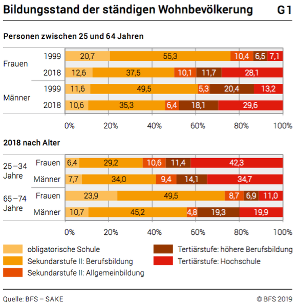 Taschenstatistik Gleichstellung Mann und Frau 2019