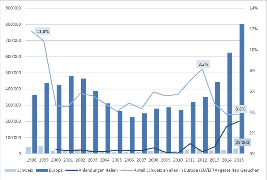 Anteil der Schweiz an den Asylgesuchen in Europa seit 1998.