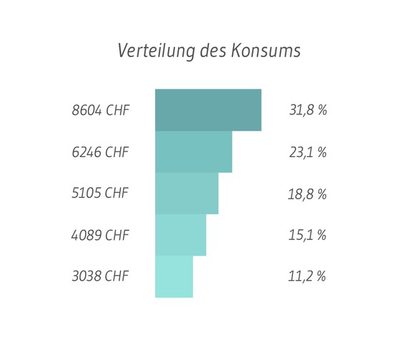 Verteilung der Konsumausgaben der Schweizer Haushalte (eingeteilt in fünf gleich grosse Einkommensgruppen).