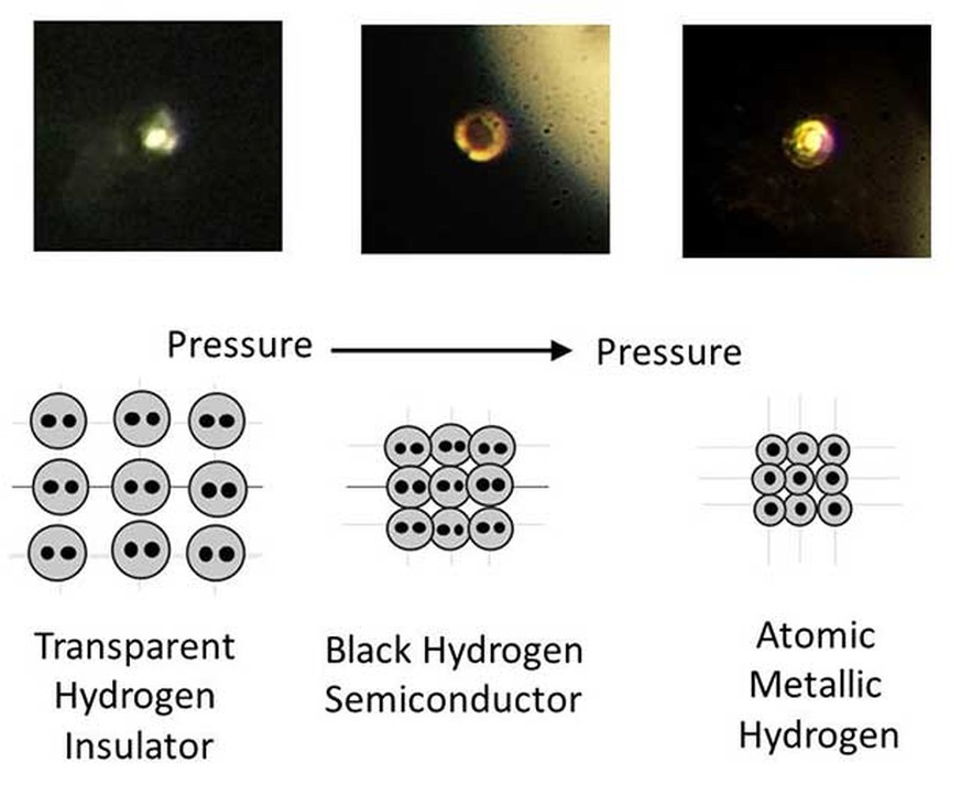 Erst transparent und nichtleitend, dann schwarz und halbleitend und schliesslich metallisch glänzend und ein Supraleiter: Phasenübergänge des Wasserstoffs.