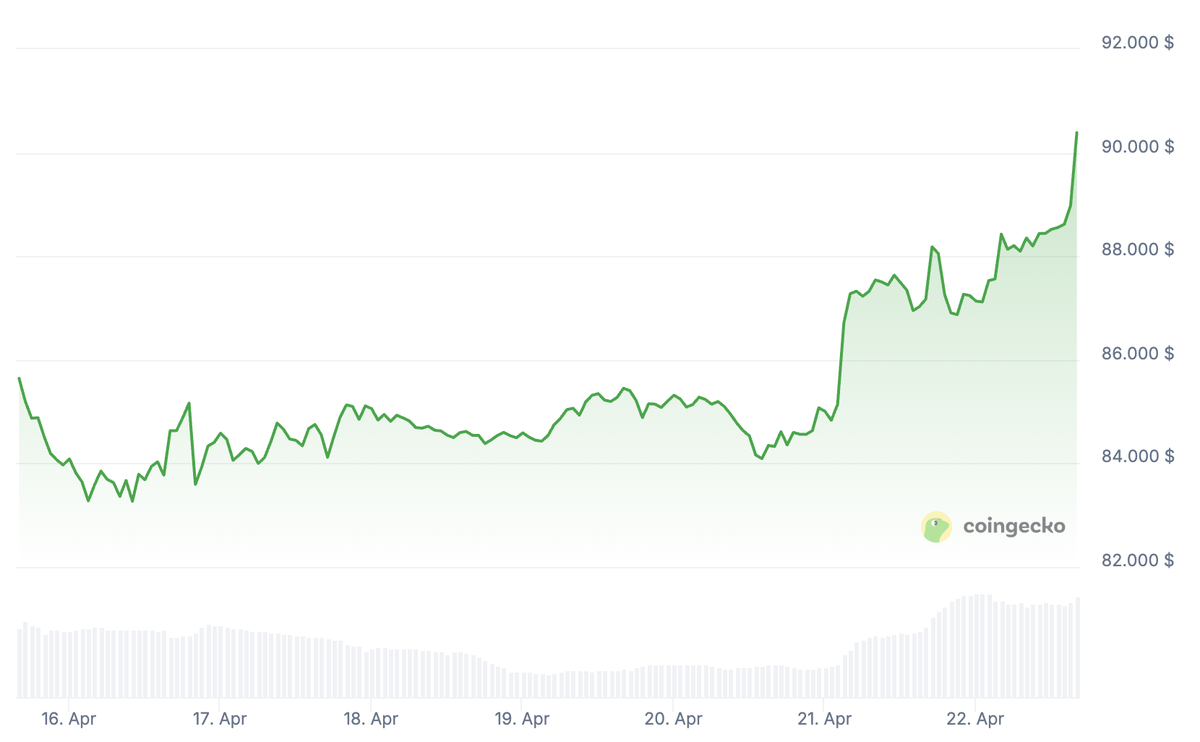 Bitcoin klettert wieder über 90'000 Dollar.