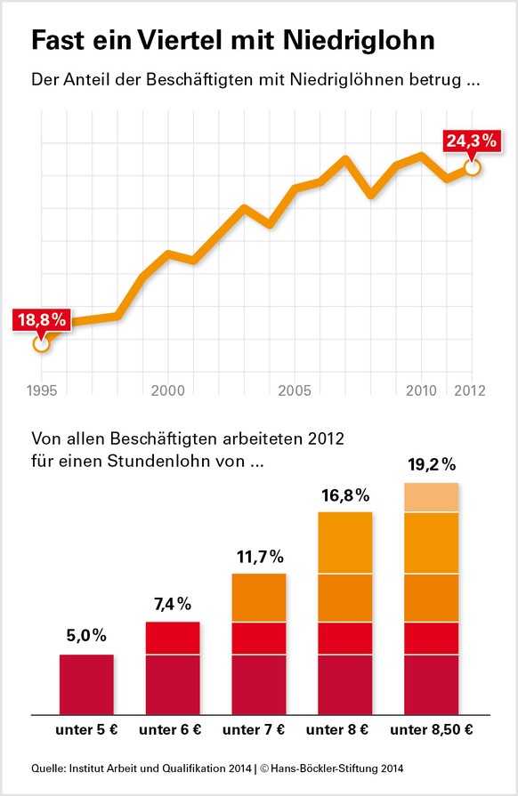 Im Jahr 2012 verdienten nach Berechnungen der Hans-Böckler-Stifung 24,3 Prozent aller Beschäftigten in Deutschland weniger als zwei Drittel des mittleren Stundenlohns, also unter 9,30 Euro. Seit 1995  ...