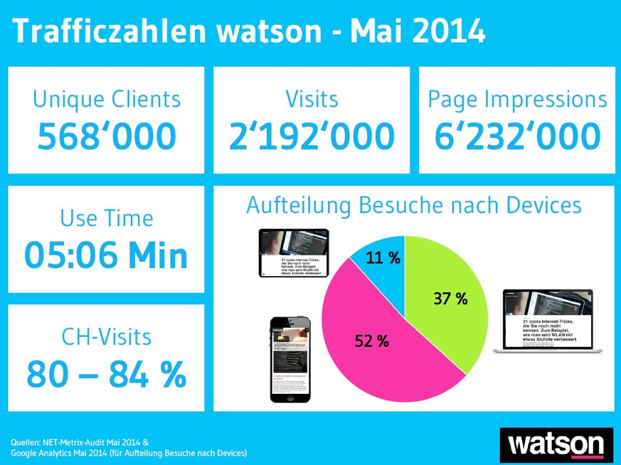 Traffic Net-Metrix Mai 2014