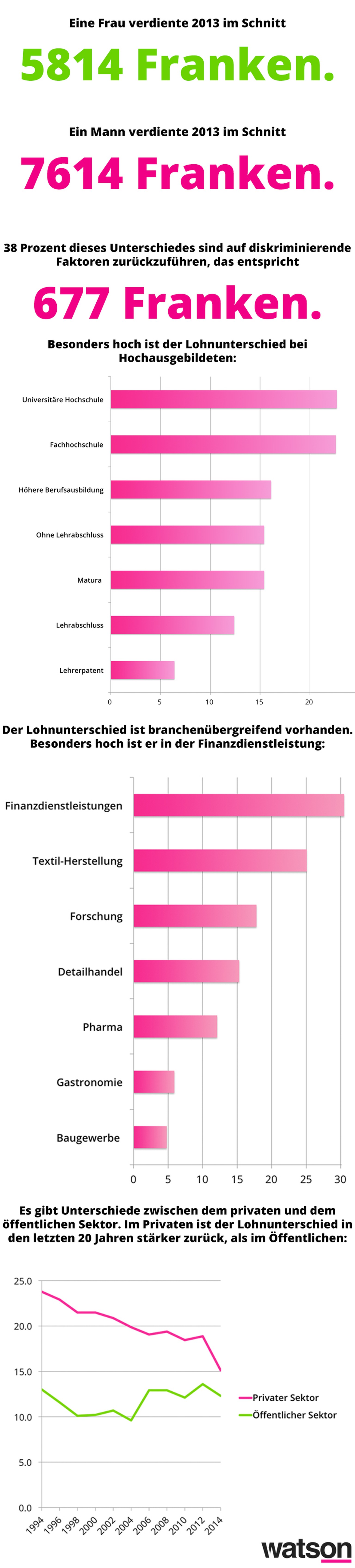 Gleichstellung von Mann und Frau in der Schweiz