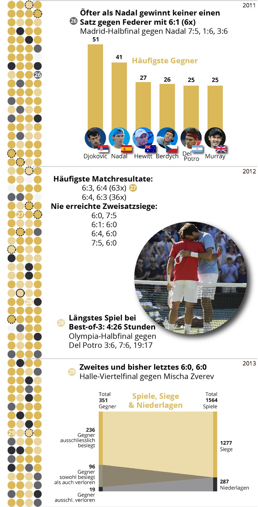 Roger Federer Karriere Timeline 2022