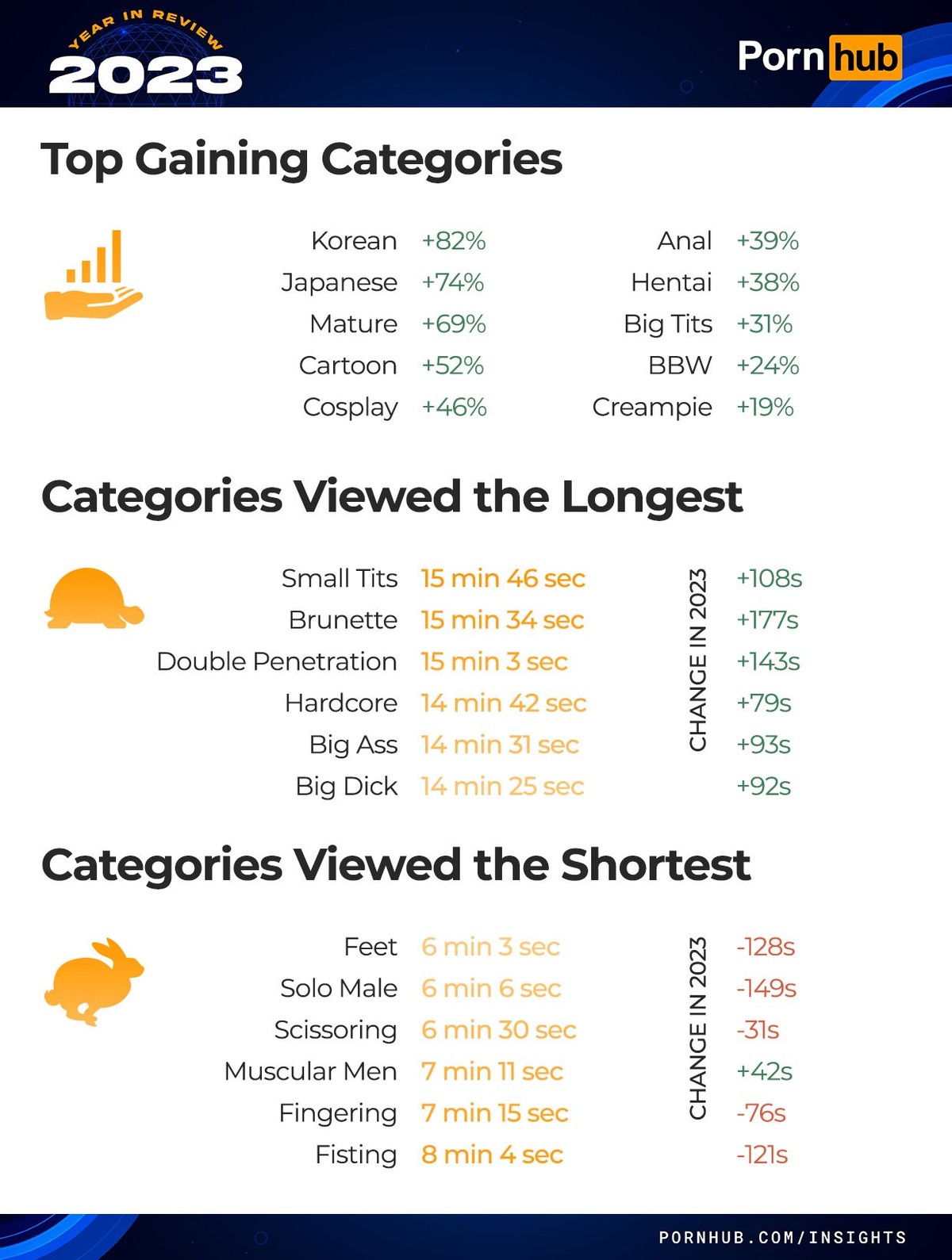 Die Pornhub-Statistiken für 2023 sind da: So hat die Welt Pornos geschaut.