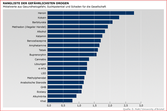 Nicht nur ZÃ¼rich â gleich 5 Schweizer StÃ¤dte in den Top 10 Europas beim Kokain-Konsum
Die meisten &quot;harten&quot; Drogen sind weniger schÃ¤dlich als Alkohol. Leider ist dies in der Mitte der Ge ...