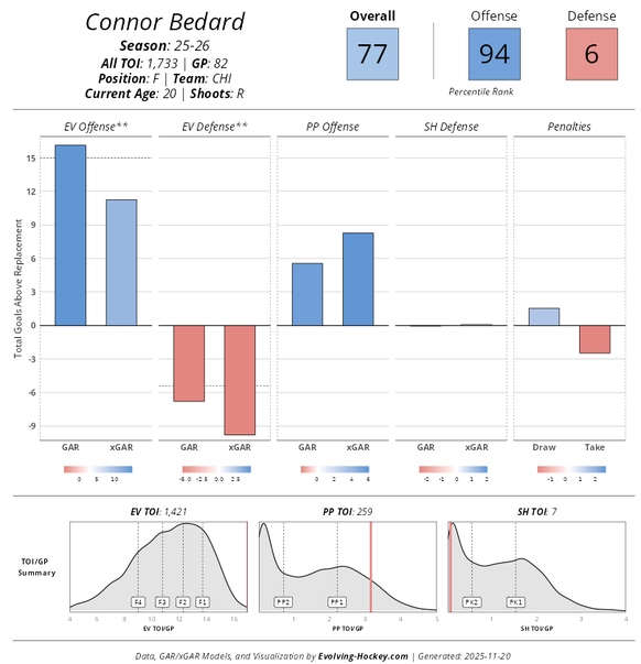 NHL: Die Player-Cards von Macklin Celebrini und Connor Bedard.
