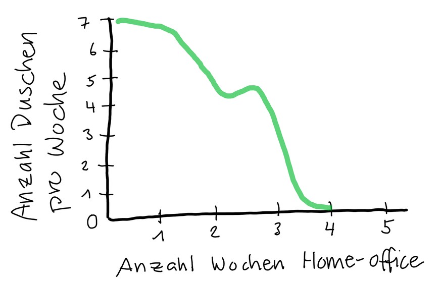 (Zumindest für Leute, die alleine wohnen).