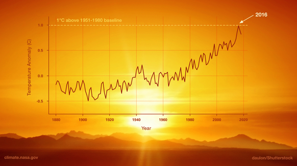 Temperaturabweichungen von 1880 bis 2019