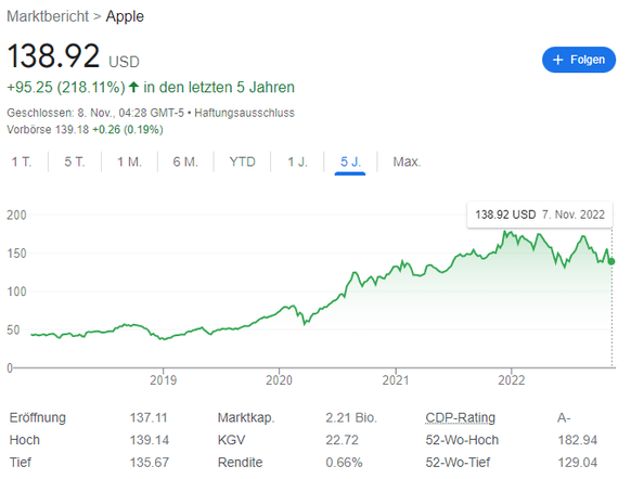 Steigende Zinsen sind Gift für den Aktienkurs. Anleger haben wieder Alternativen zu den Tech-Aktien. Selbst Apple bekommt dies zu spüren.