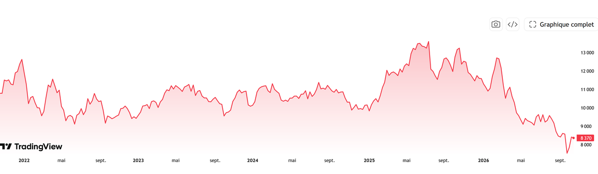 Le cours de l'action Lindt &amp; Spruengli sur 5 ans.