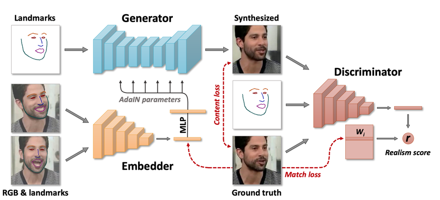 Das System nutzt auch das so genannte «Generative Adversarial Network», das heisst, es wird versucht, zwei Modelle gegeneinander auszuspielen.