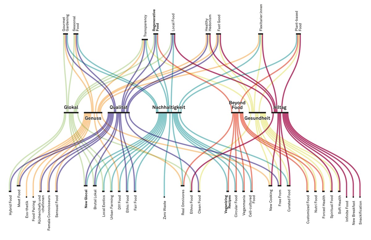 food trends 2023 https://onlineshop.zukunftsinstitut.de/shop/food-report-2023/