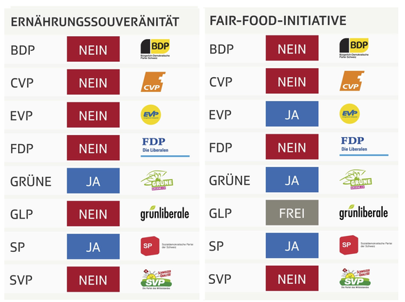 Die SVP will mit der Â«BauerninitiativeÂ» eine neue Anbauschlacht starten\nMan erinnere sich daran wer die letzten zwei sinnvollen Initiativen in diese Richtung auf&#039;s Ã¤usserste bekÃ¤mpft hat um  ...