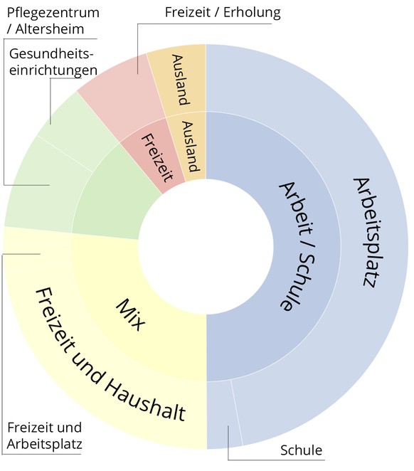 Ansteckungsorte Coronavirus nach Region / Land