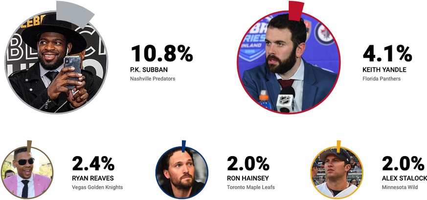 Andere Stimmen: 78,7 Prozent. Total Stimmen: 296.