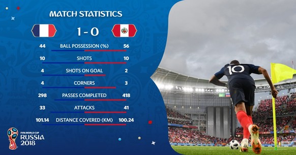 Die Statistiken zum Spiel Frankreich vs. Peru.
