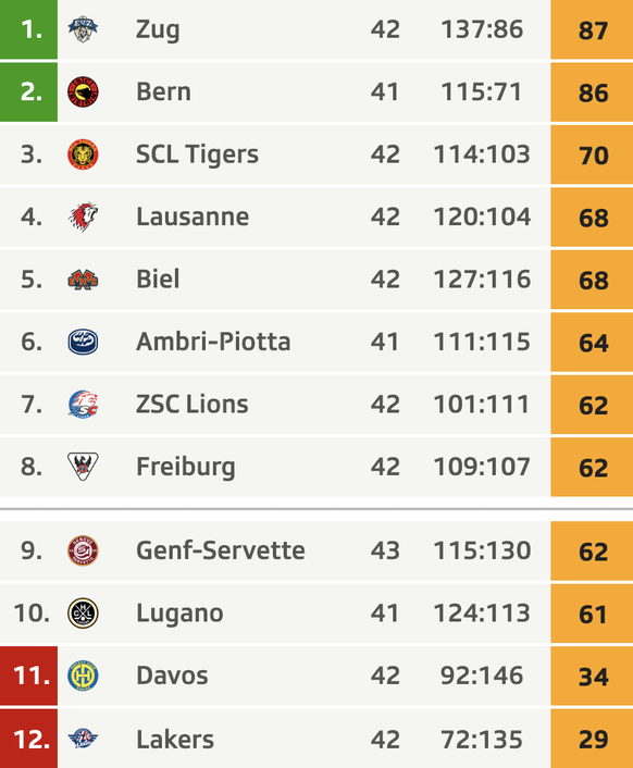 Die aktuelle Tabelle der National League.