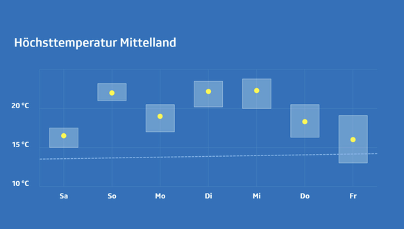 Zunächst ist es laut Meteo zehn Grad wärmer als im langjährigen Schnitt.