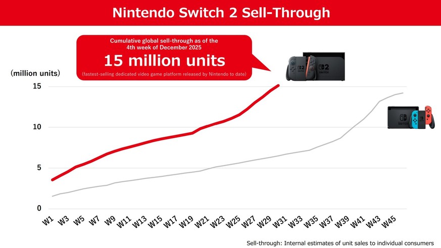 Die Switch 2 verkauft sich schneller als die erste Switch.