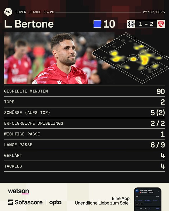 Leonardo Bertone schiesst beide Tore beim 2:1-Sieg von Aufsteiger Thun beim FC Lugano und ist mit der glatten Note 10 der Spieler des Spiels.