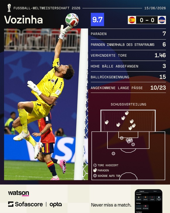 WM 2026: Torhüter Vozinha bester Spieler für Kap Verde gegen Spanien.