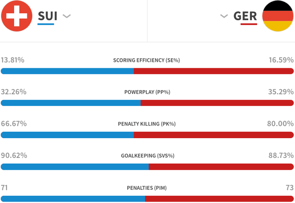 Schweiz Deutschland Eishockey Vergleich Stats vor Viertelfinals