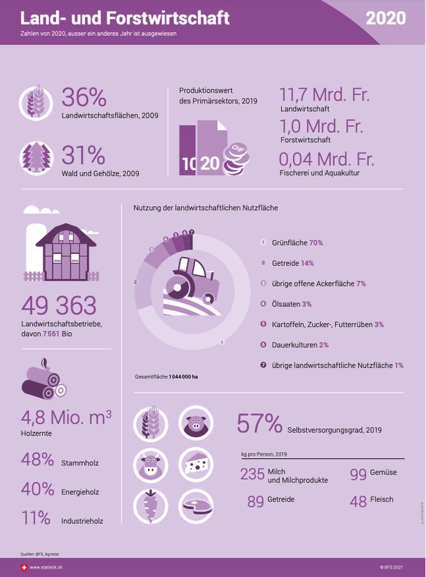 Schweiz, Bundesamt für Statistik: Land- und Forstwirtschaft