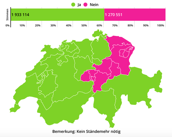 Abstimmungsresultate vom 27. September 2020