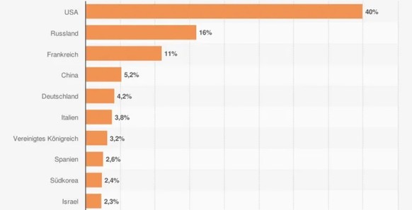 Market share of global arms exports from 2018 to 2022.