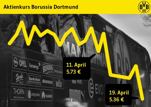 bvb borussia börsenkurse boersenkurse süper aktualisiert