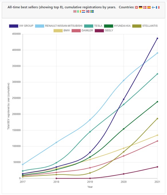 Der gesamte VW-Konzern mit den Marken VW, Audi, Skoda, Seat und Porsche verkauft mehr E-Autos in Europa als Tesla.