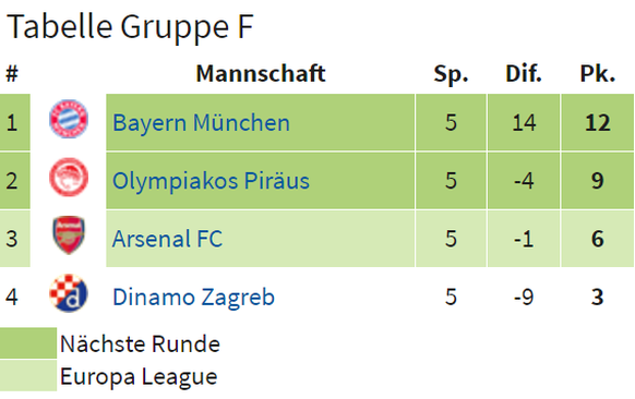 Letzte Runde: Olympiakos-Arsenal und Zagreb-Bayern.