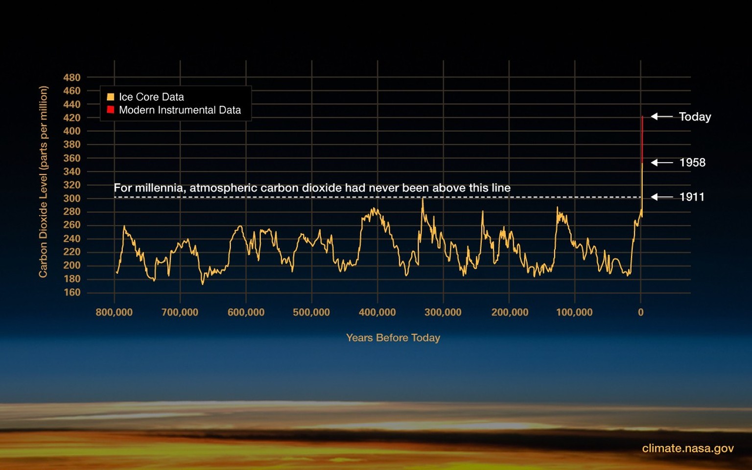 CO2-Messungen durch die NASA: Die Konzentration in der Atmosphäre ist in den letzten zwei Jahrhunderten drastisch gestiegen.