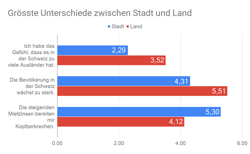 Sorgometer 2020, Stadt/Land