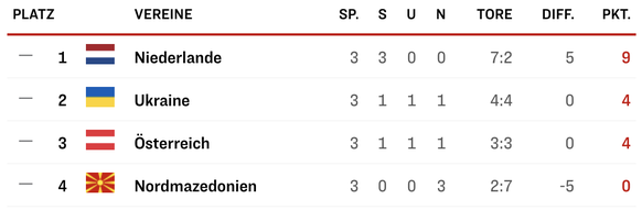 So könnte die Gruppe C im schlechtesten Fall für die Schweiz aussehen.