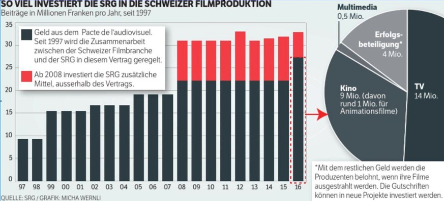 So viel investiert die SRG in die Schweizer Filmproduktion