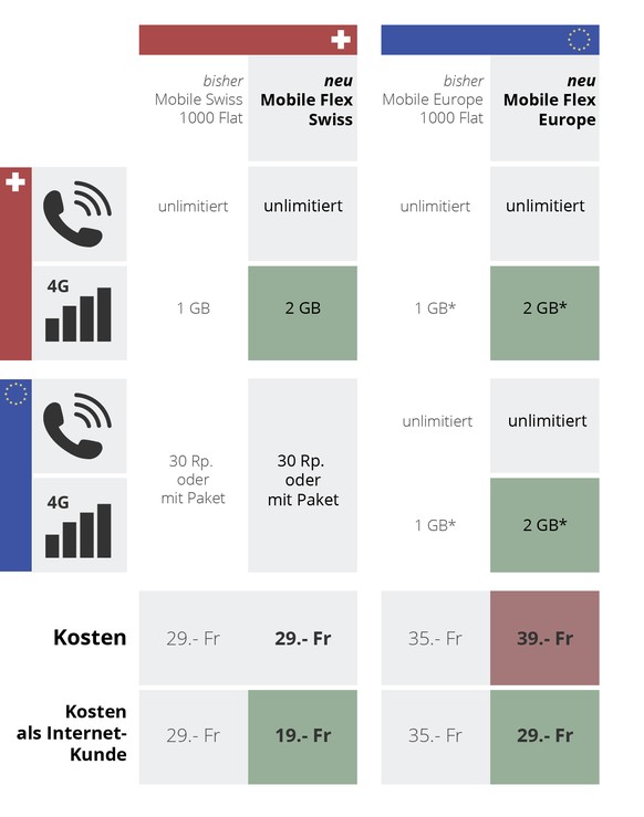 * Das im Abo enthaltene Datenvolumen ist die Summe, die in der Schweiz und/oder in der EU genutzt werden kann.&nbsp;Die bisherigen Abos stehen neuen Kunden nicht mehr zur Verfügung&nbsp;