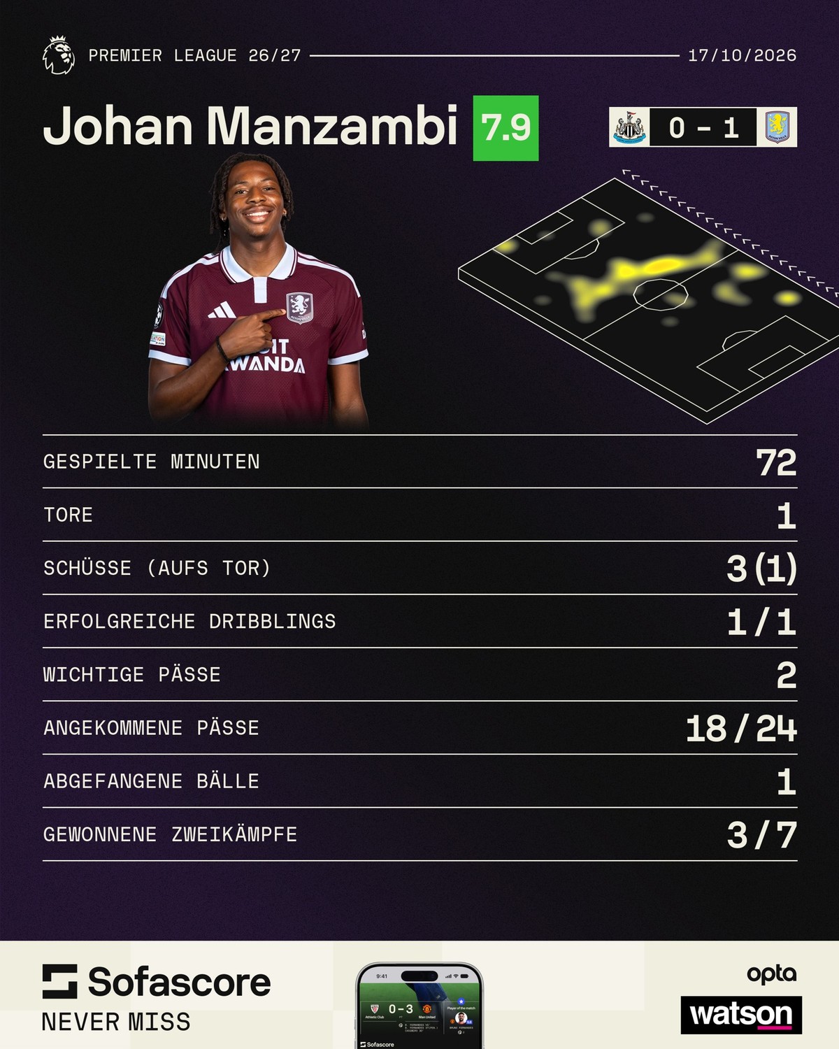 Johan Manzambi: Statistiken vs. Newcastle.