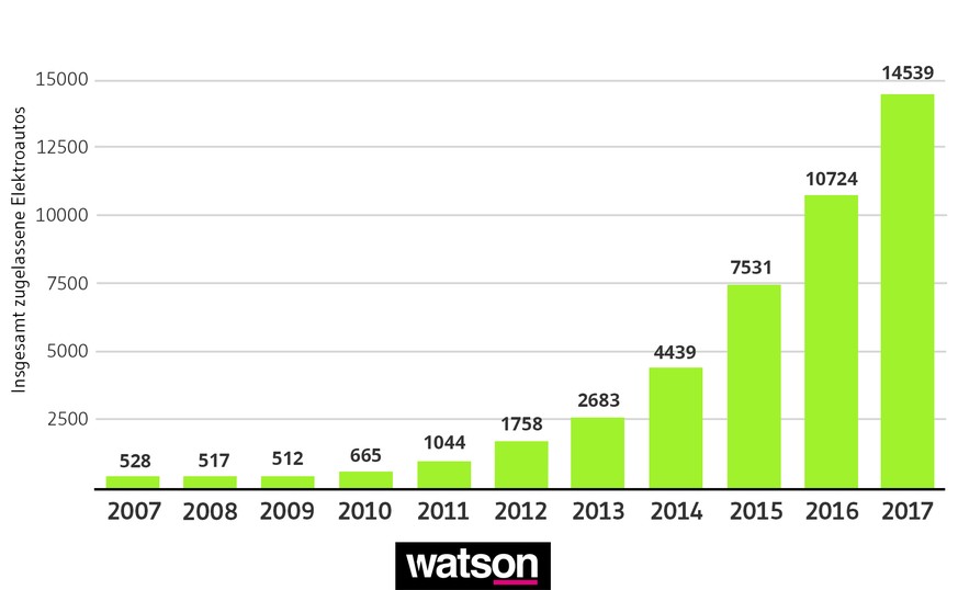 Insgesamt zugelassene Elektroautos in der Schweiz