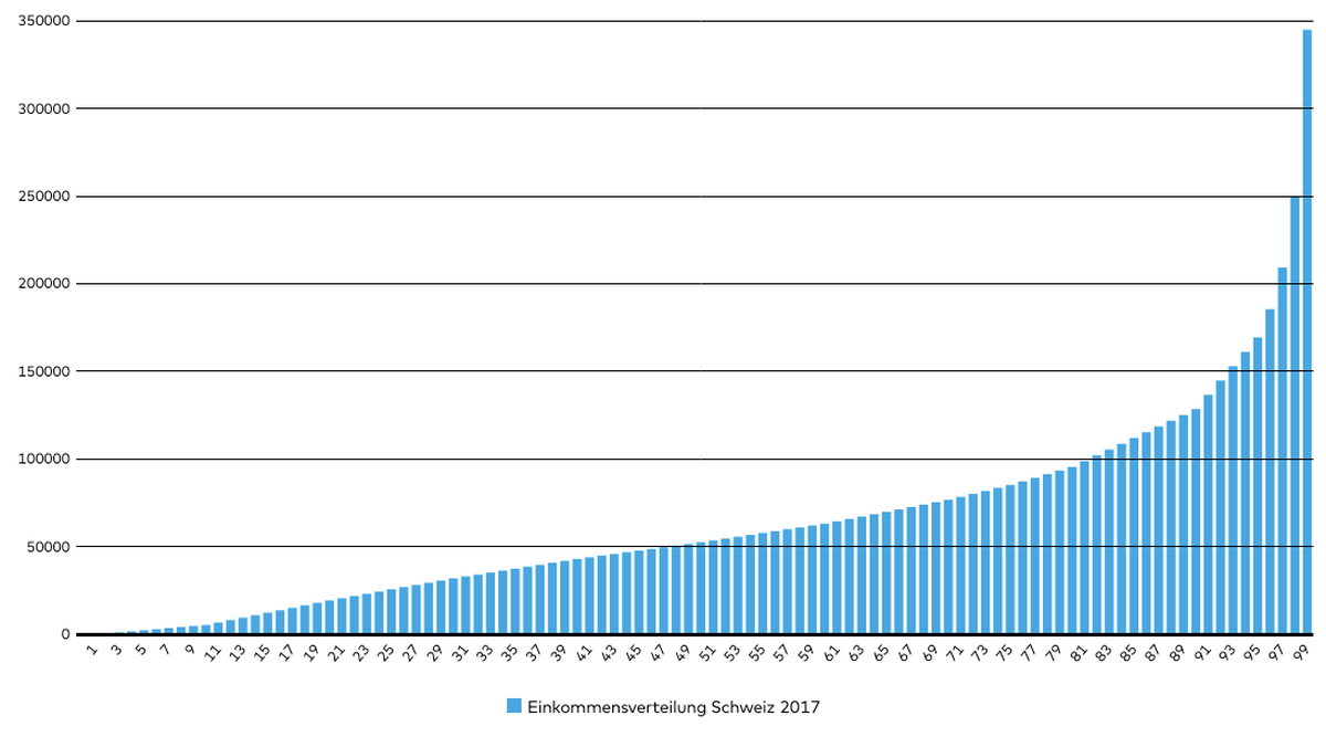 Die Einkommensverteilung der Schweiz 2017