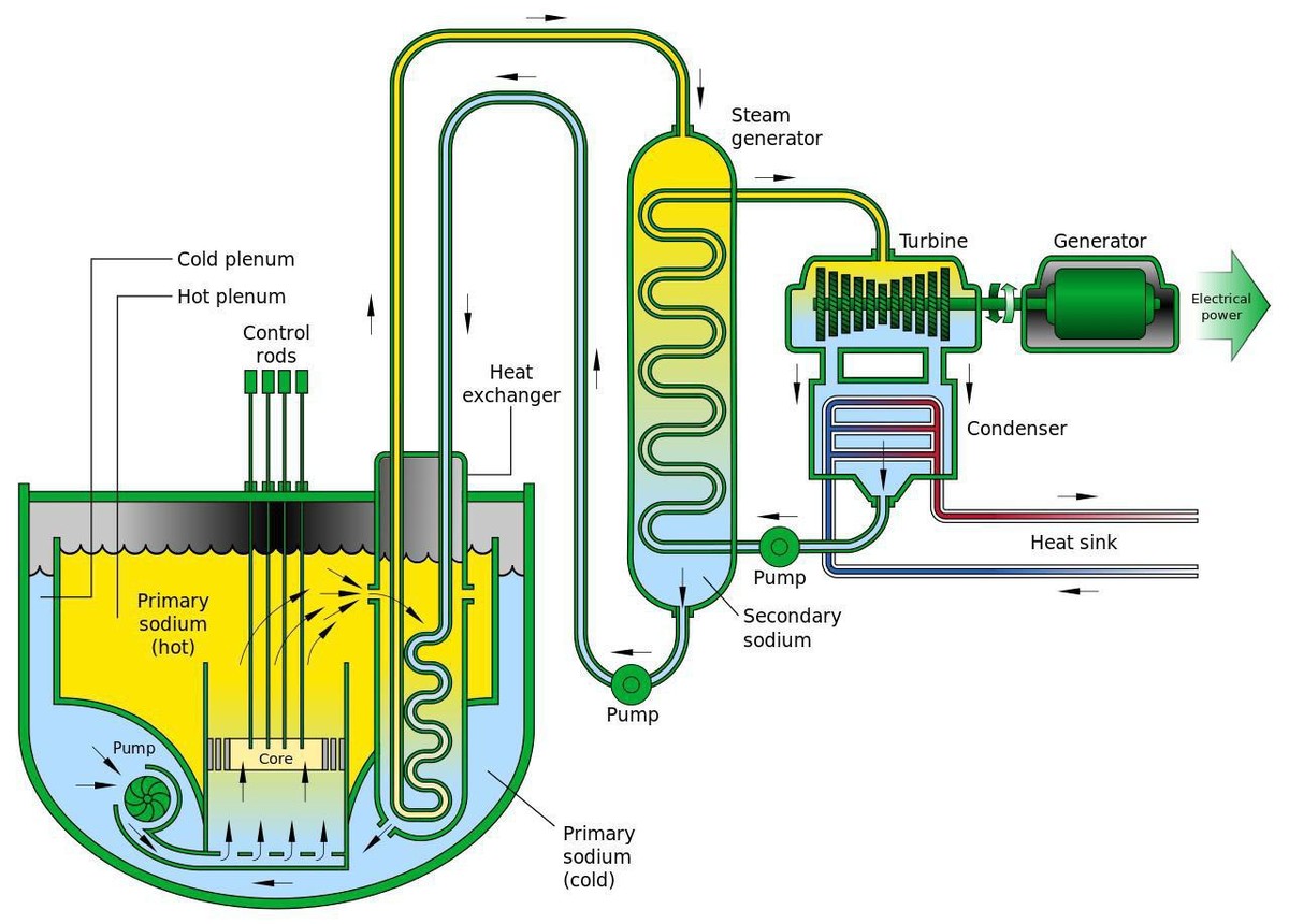 Schema eines schnellen Natriumreaktors
By Sfr.gifderivative work: Beao - Sfr.gif, Public Domain, https://commons.wikimedia.org/w/index.php?curid=8120627