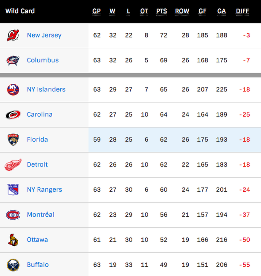 Die Wild-Card-Teams der Eastern Conference.