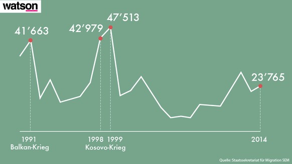 Entwicklung der Asylgesuche in der Schweiz seit 1990