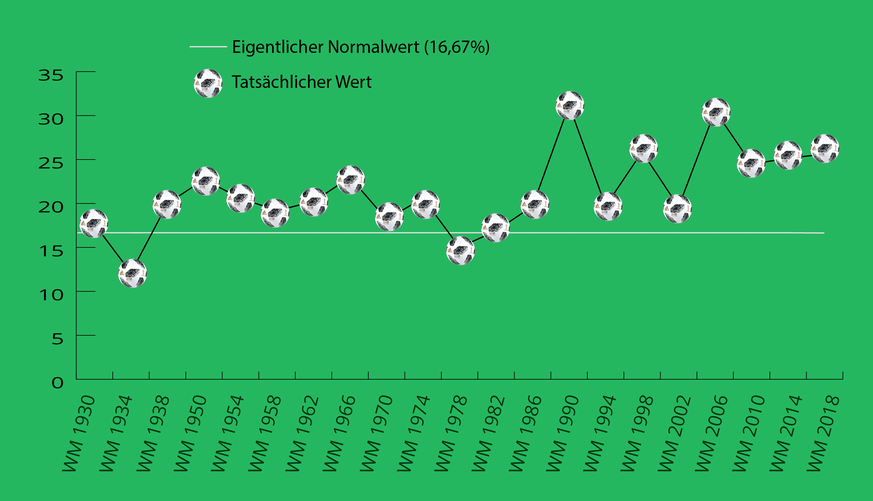 WM 2018, Gruppenphase: Wann fallen die Tore