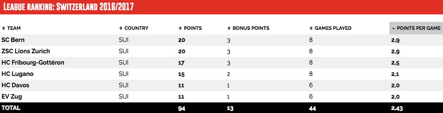 Die Schweiz erreicht in dieser Saison einen Punkteschnitt von 2,43 (Stand nach den Achtelfinals).