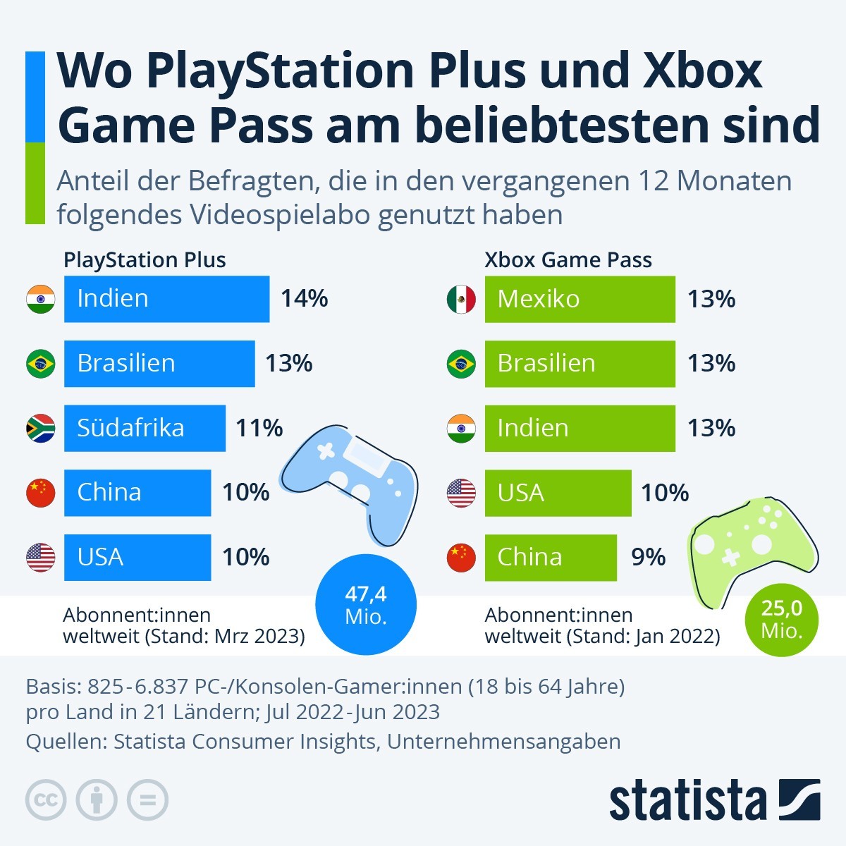 Die Game-Abos von Sony und Microsoft sind noch relativ wenig verbreitet.